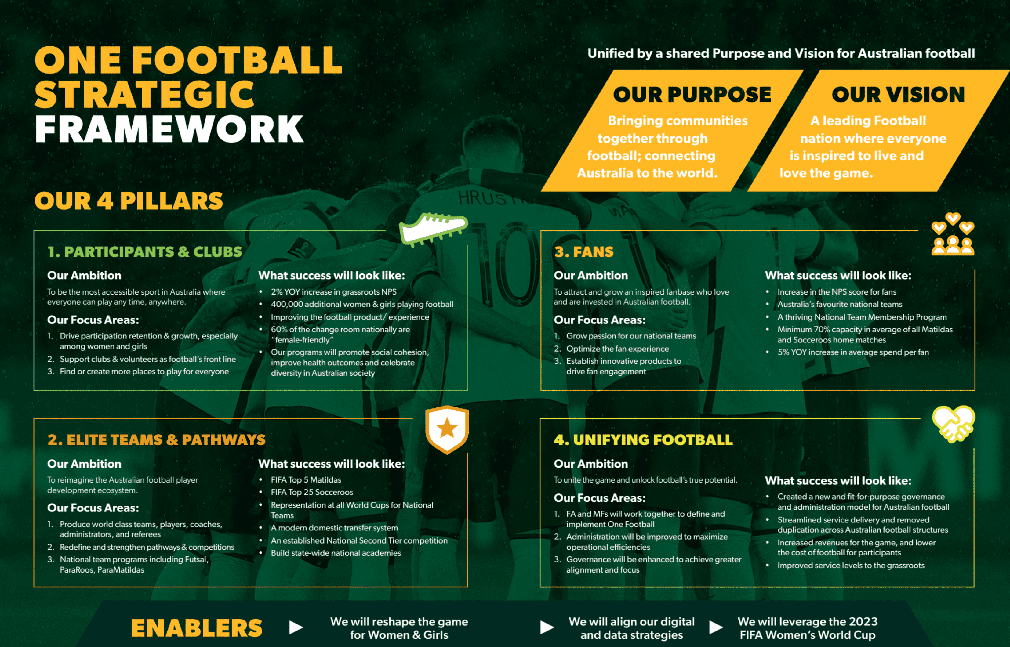 One Football Strategic Framework